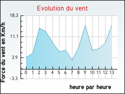 Evolution du vent de la ville Clermont-l'Hrault